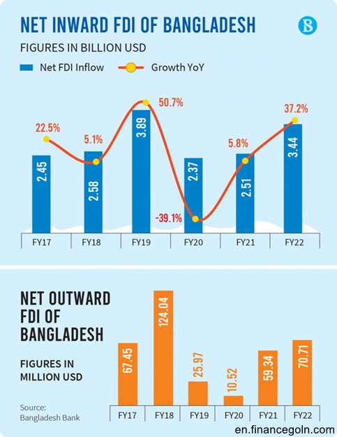 An Insight into foreign direct investment in Bangladesh