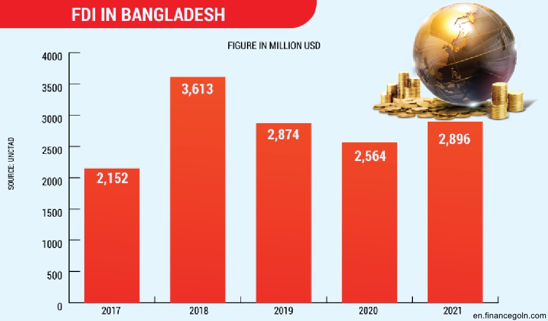 An Insight into foreign direct investment in Bangladesh