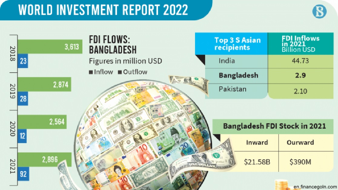 An Insight into foreign direct investment in Bangladesh