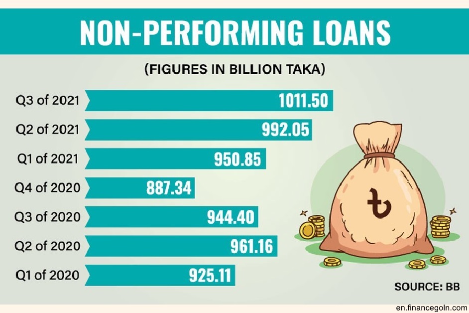 Impact of Nonperforming Loans on the Profitability of Banks in Bangladesh