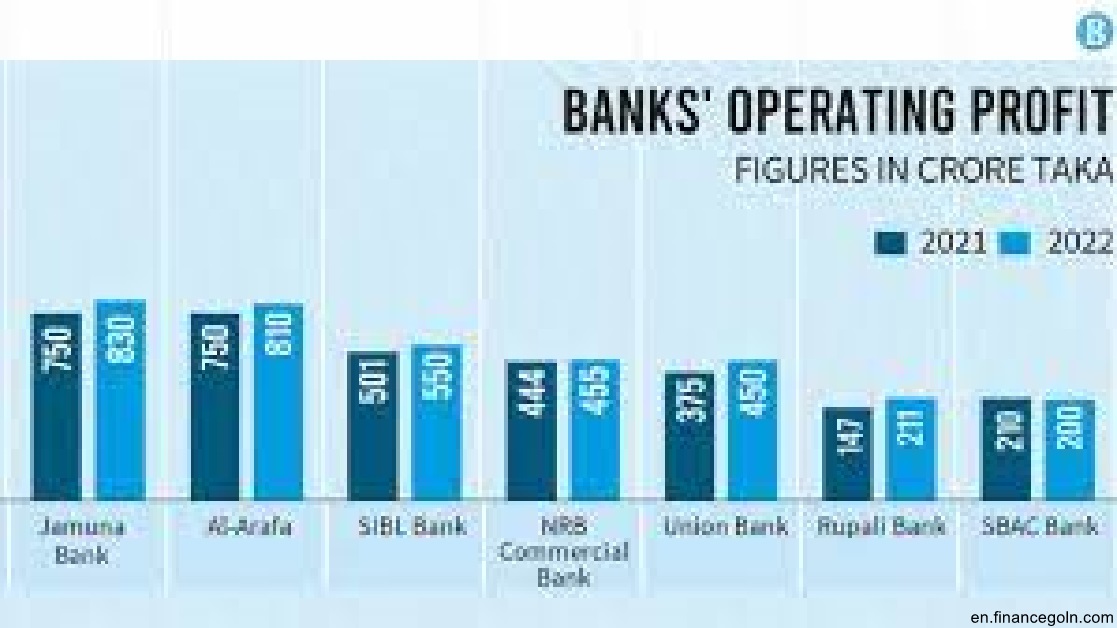 Impact of Nonperforming Loans on the Profitability of Banks in Bangladesh