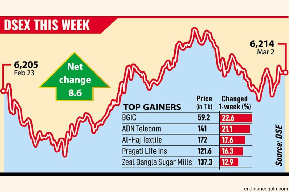 Investor Sentiment and Stock Price Volatility in Bangladesh